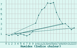 Courbe de l'humidex pour Reutte