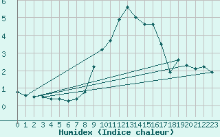 Courbe de l'humidex pour Hemling