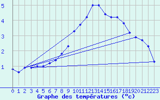 Courbe de tempratures pour Tafjord