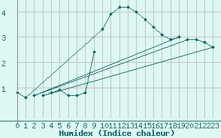 Courbe de l'humidex pour Weiden