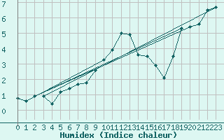 Courbe de l'humidex pour Saentis (Sw)