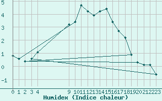 Courbe de l'humidex pour Saint-Haon (43)