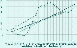 Courbe de l'humidex pour Kyritz
