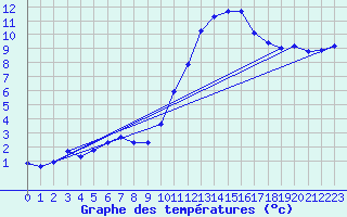 Courbe de tempratures pour Brigueuil (16)