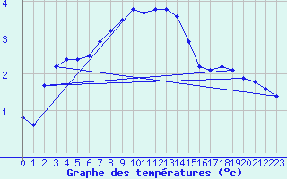 Courbe de tempratures pour Svanberga