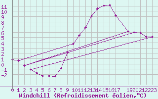 Courbe du refroidissement olien pour Uccle