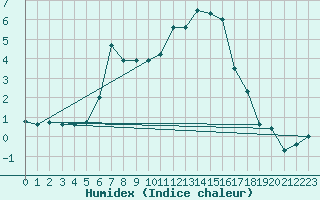Courbe de l'humidex pour Mariapfarr