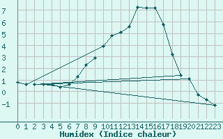 Courbe de l'humidex pour Giswil