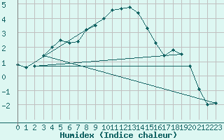 Courbe de l'humidex pour Mont-Aigoual (30)