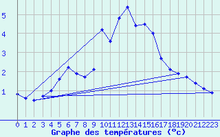 Courbe de tempratures pour Haparanda A