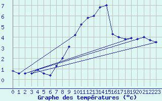 Courbe de tempratures pour Eggishorn