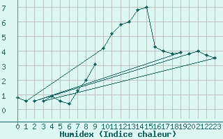 Courbe de l'humidex pour Eggishorn