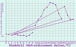 Courbe du refroidissement olien pour Hohrod (68)
