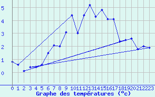 Courbe de tempratures pour Patscherkofel