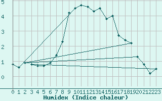 Courbe de l'humidex pour Aflenz