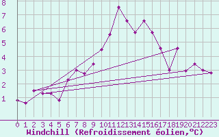 Courbe du refroidissement olien pour Storforshei
