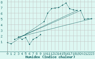 Courbe de l'humidex pour Bujarraloz