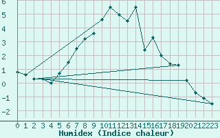 Courbe de l'humidex pour Fortun