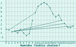 Courbe de l'humidex pour Aigle (Sw)