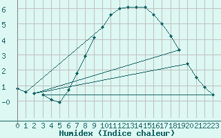 Courbe de l'humidex pour Karlskrona-Soderstjerna