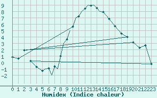 Courbe de l'humidex pour Diepholz