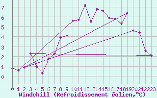 Courbe du refroidissement olien pour Weiden