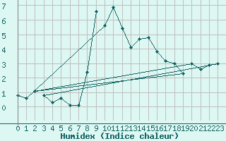 Courbe de l'humidex pour Pilatus