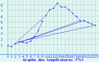 Courbe de tempratures pour Katschberg