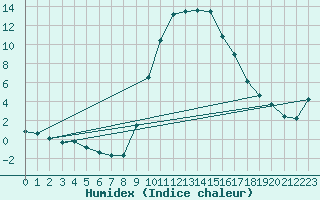 Courbe de l'humidex pour Saint-Antonin-du-Var (83)