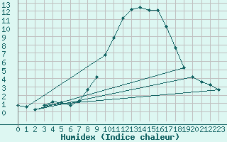 Courbe de l'humidex pour Evanger