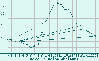 Courbe de l'humidex pour Soria (Esp)