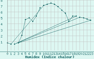 Courbe de l'humidex pour Kalwang