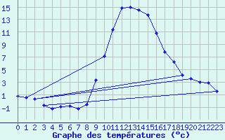 Courbe de tempratures pour Les Charbonnires (Sw)