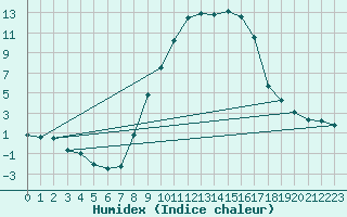 Courbe de l'humidex pour Ulrichen