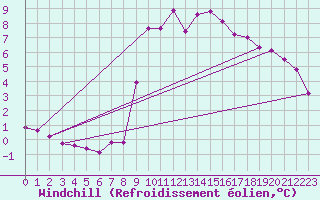 Courbe du refroidissement olien pour Gap-Sud (05)