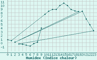 Courbe de l'humidex pour Gap-Sud (05)