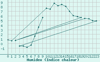 Courbe de l'humidex pour Inverbervie