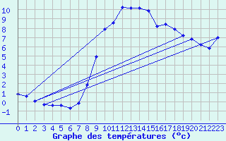 Courbe de tempratures pour Muehlacker