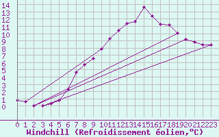 Courbe du refroidissement olien pour Ueckermuende