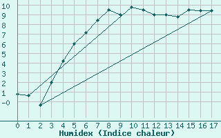Courbe de l'humidex pour Venabu