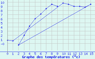 Courbe de tempratures pour Venabu