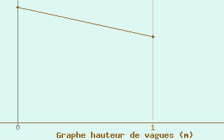 Courbe de la hauteur des vagues pour la bou&eacute;e 6101031 - Ajaccio