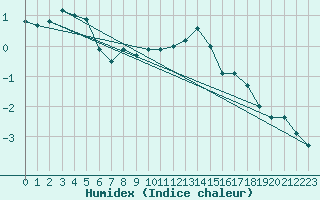 Courbe de l'humidex pour Manschnow