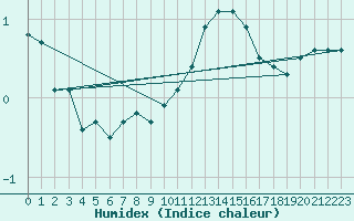 Courbe de l'humidex pour Bridel (Lu)