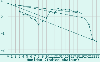 Courbe de l'humidex pour Nancy - Ochey (54)