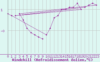 Courbe du refroidissement olien pour Cerisiers (89)
