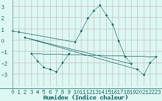 Courbe de l'humidex pour Dudince