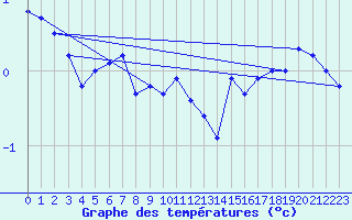 Courbe de tempratures pour Faaroesund-Ar