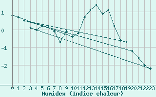 Courbe de l'humidex pour Esternay (51)