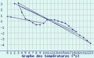 Courbe de tempratures pour Kaisersbach-Cronhuette